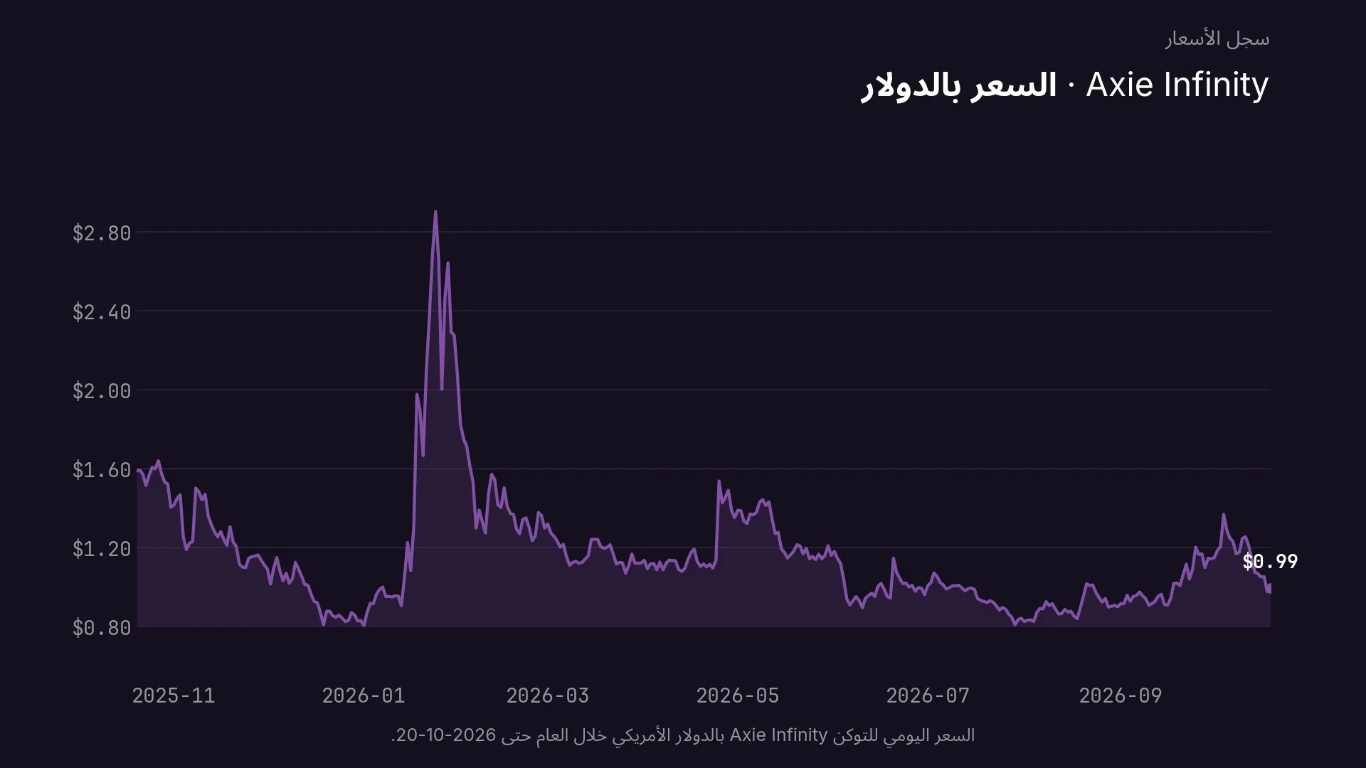 السعر اليومي للتوكن Axie Infinity بالدولار الأمريكي خلال العام حتى 2026-10-20.