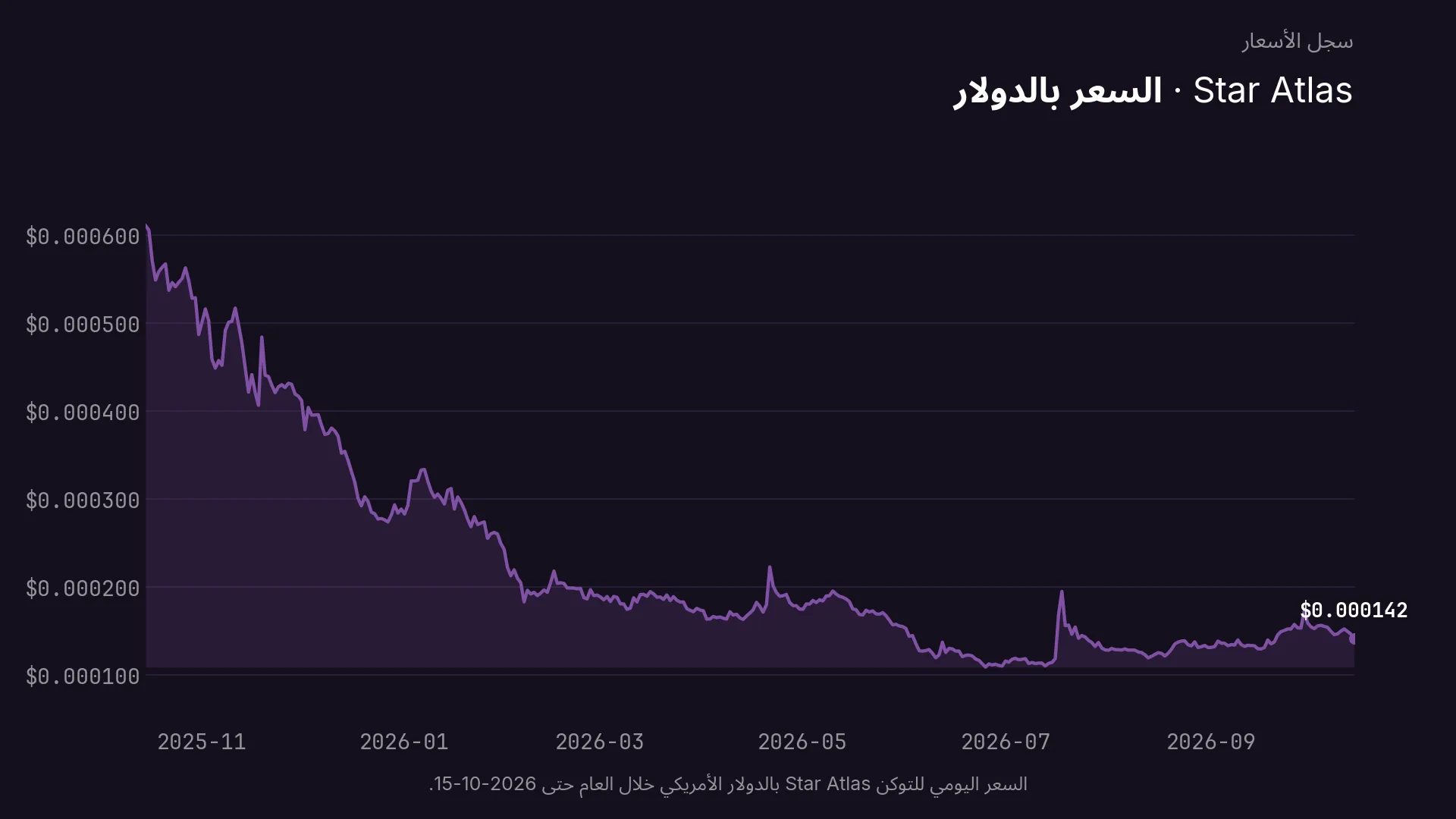 السعر اليومي للتوكن Star Atlas بالدولار الأمريكي خلال العام حتى 2026-10-15.