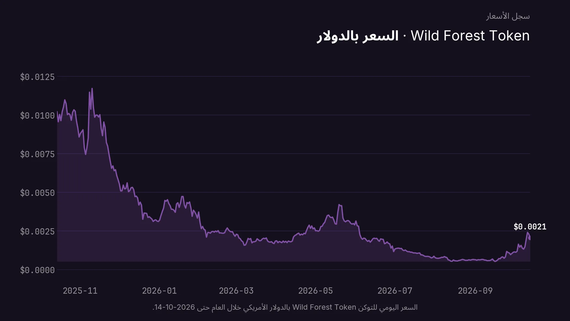 السعر اليومي للتوكن Wild Forest Token بالدولار الأمريكي خلال العام حتى 2026-10-14.
