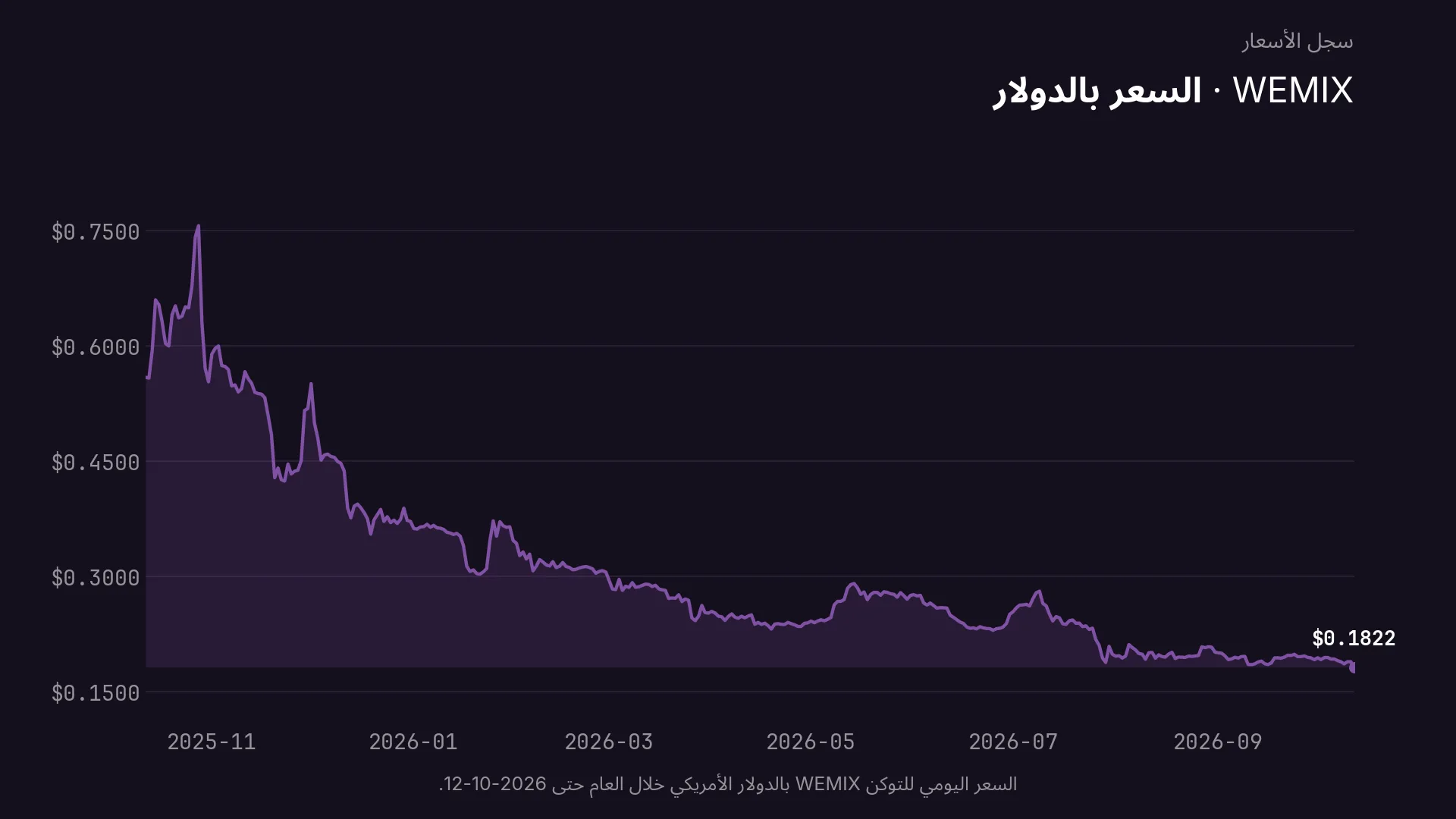 السعر اليومي للتوكن WEMIX بالدولار الأمريكي خلال العام حتى 2026-10-12.