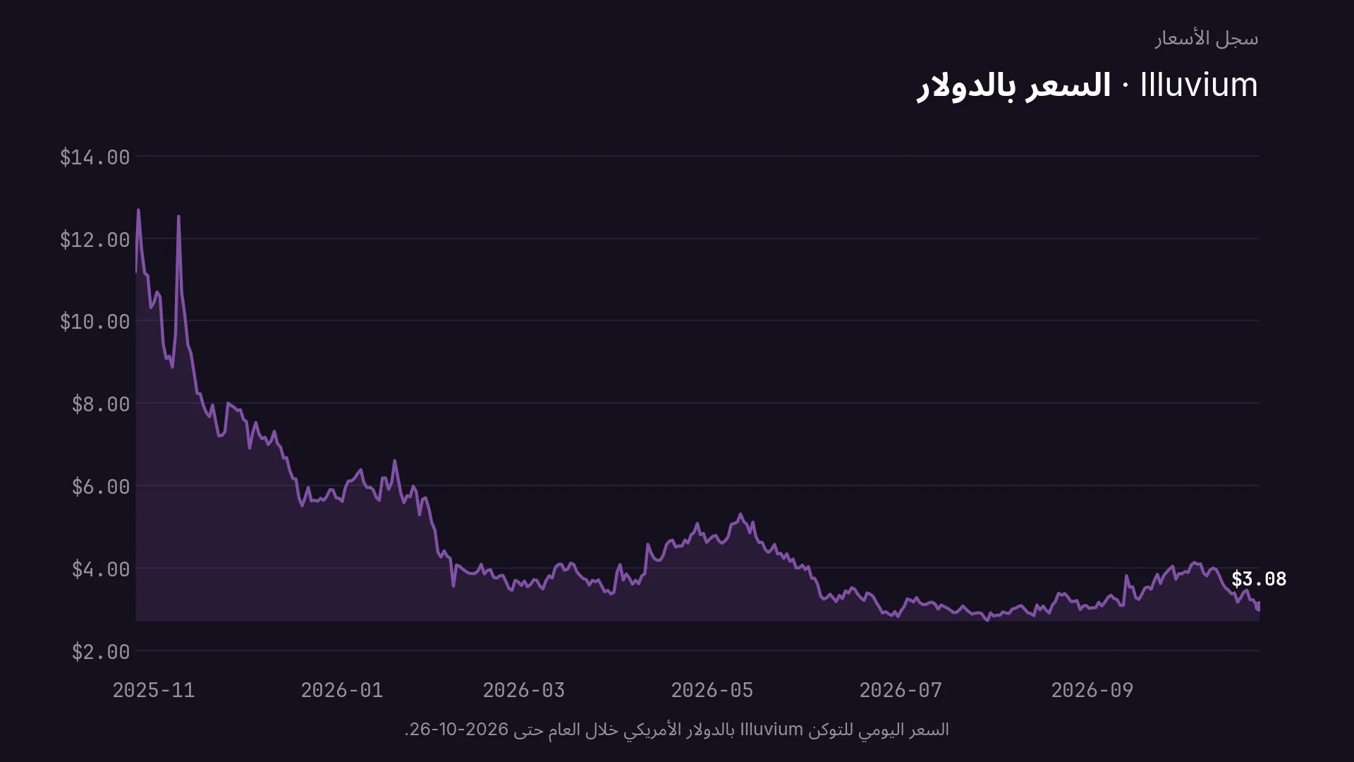 السعر اليومي للتوكن Illuvium بالدولار الأمريكي خلال العام حتى 2026-10-26.