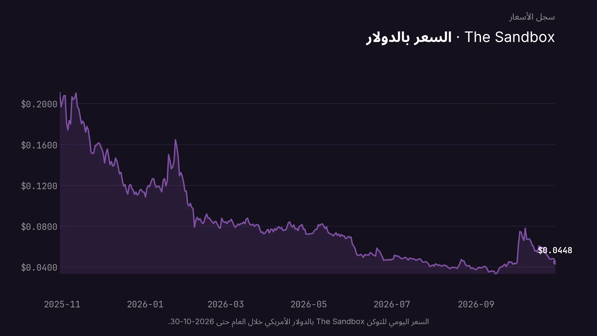 السعر اليومي للتوكن The Sandbox بالدولار الأمريكي خلال العام حتى 2026-10-30.
