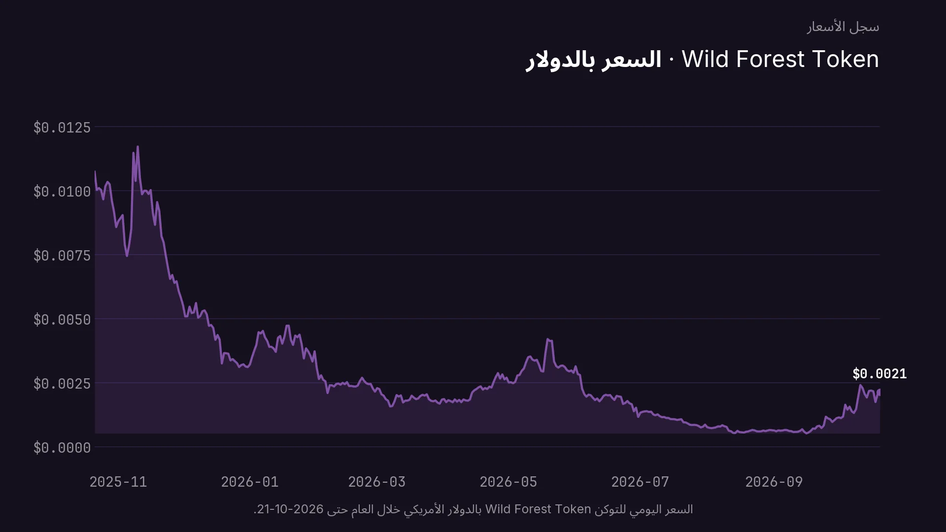 السعر اليومي للتوكن Wild Forest Token بالدولار الأمريكي خلال العام حتى 2026-10-21.