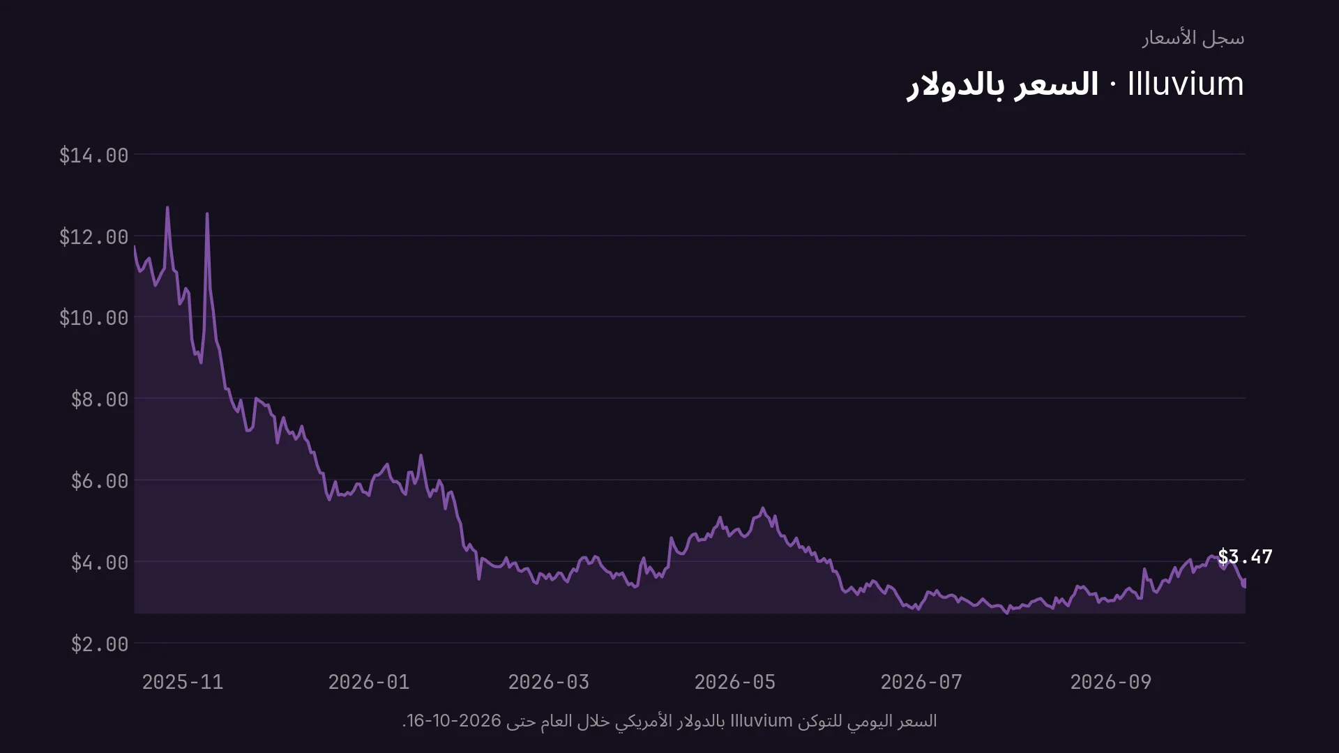 السعر اليومي للتوكن Illuvium بالدولار الأمريكي خلال العام حتى 2026-10-16.
