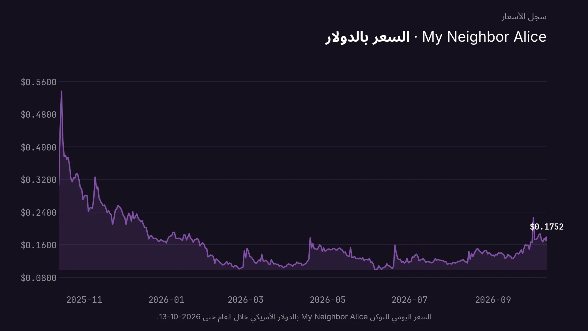 السعر اليومي للتوكن My Neighbor Alice بالدولار الأمريكي خلال العام حتى 2026-10-13.