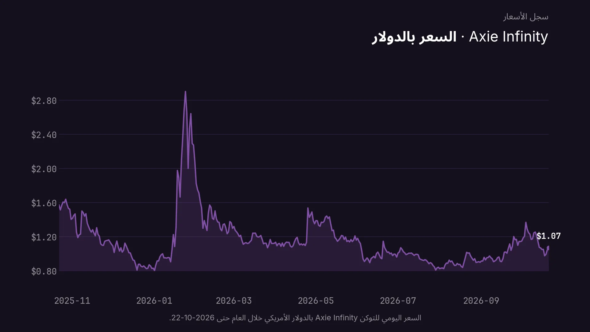 السعر اليومي للتوكن Axie Infinity بالدولار الأمريكي خلال العام حتى 2026-10-22.