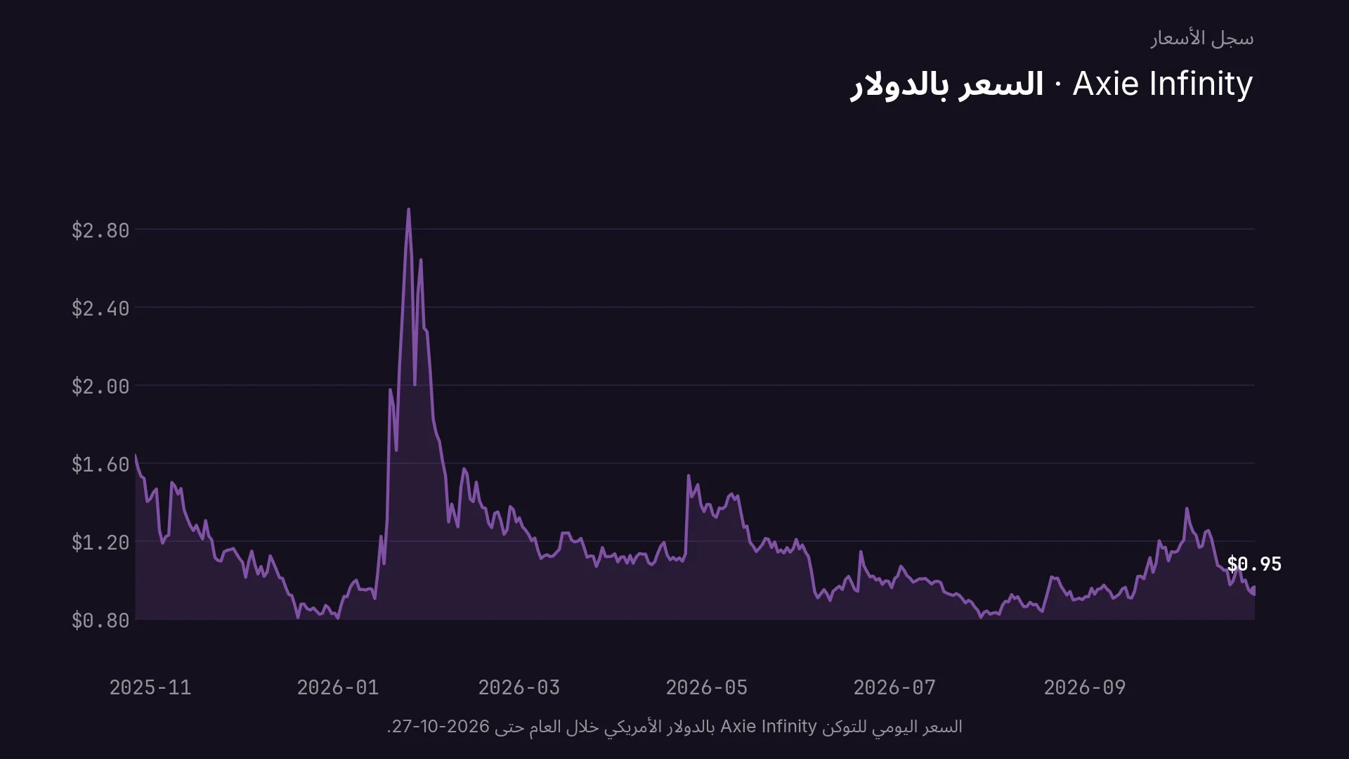 السعر اليومي للتوكن Axie Infinity بالدولار الأمريكي خلال العام حتى 2026-10-27.